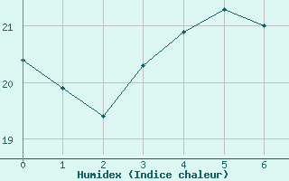 Courbe de l'humidex pour Zwerndorf-Marchegg