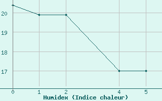 Courbe de l'humidex pour Assekrem