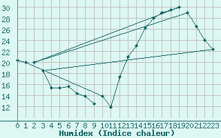 Courbe de l'humidex pour Cochabamba