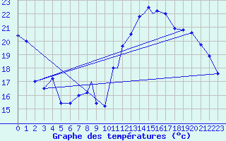 Courbe de tempratures pour El Oued