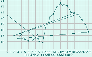 Courbe de l'humidex pour El Oued
