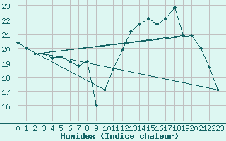 Courbe de l'humidex pour Tours (37)