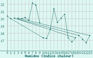 Courbe de l'humidex pour La Fretaz (Sw)