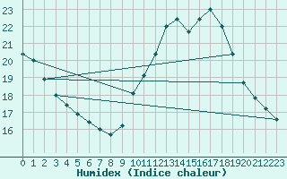 Courbe de l'humidex pour Porquerolles (83)