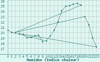 Courbe de l'humidex pour Istres (13)