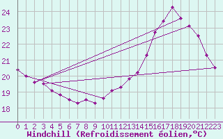 Courbe du refroidissement olien pour Seingbouse (57)