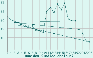 Courbe de l'humidex pour Vaduz