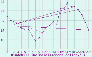 Courbe du refroidissement olien pour Sainte-Genevive-des-Bois (91)