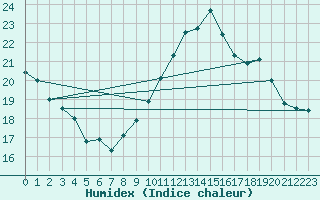 Courbe de l'humidex pour Lyon - Bron (69)