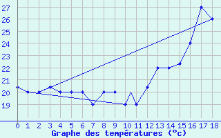 Courbe de tempratures pour Bucaramanga / Palonegro