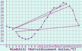 Courbe du refroidissement olien pour Vernouillet (78)