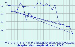 Courbe de tempratures pour Negotin