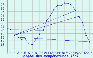 Courbe de tempratures pour Lanvoc (29)