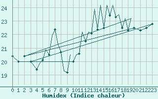 Courbe de l'humidex pour Baden Wurttemberg, Neuostheim