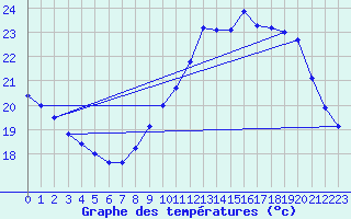 Courbe de tempratures pour Cap Cpet (83)