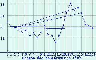 Courbe de tempratures pour Pointe de Chassiron (17)