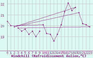 Courbe du refroidissement olien pour Pointe de Chassiron (17)