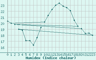 Courbe de l'humidex pour Hilgenroth