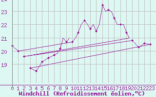 Courbe du refroidissement olien pour Gibraltar (UK)