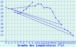 Courbe de tempratures pour Pully-Lausanne (Sw)