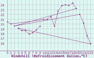 Courbe du refroidissement olien pour Bergerac (24)