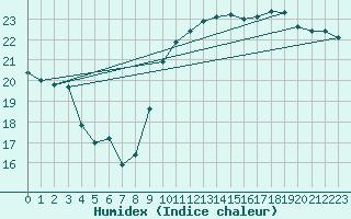 Courbe de l'humidex pour La Rochelle - Le Bout Blanc (17)