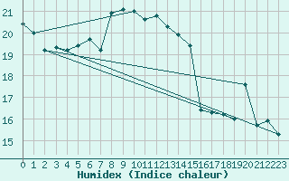 Courbe de l'humidex pour Chieming