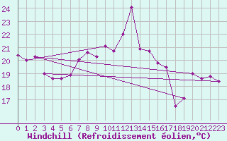 Courbe du refroidissement olien pour Cimetta