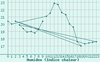 Courbe de l'humidex pour Koksijde (Be)