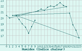 Courbe de l'humidex pour Calais / Marck (62)