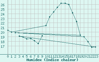 Courbe de l'humidex pour Angoulme - Brie Champniers (16)