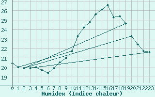 Courbe de l'humidex pour Pordic (22)