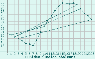 Courbe de l'humidex pour Narbonne-Ouest (11)