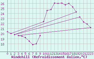 Courbe du refroidissement olien pour Cap Ferret (33)