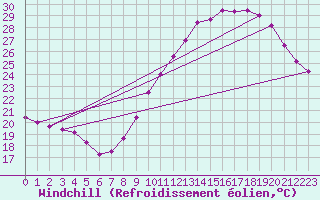 Courbe du refroidissement olien pour Visan (84)
