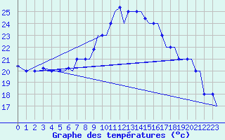 Courbe de tempratures pour Dar-El-Beida