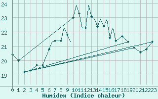 Courbe de l'humidex pour Scilly - Saint Mary's (UK)