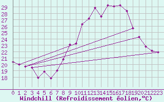 Courbe du refroidissement olien pour Nmes - Garons (30)
