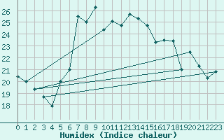 Courbe de l'humidex pour Lefke