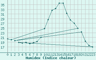 Courbe de l'humidex pour Aniane (34)