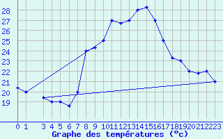 Courbe de tempratures pour Kairouan