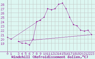 Courbe du refroidissement olien pour Kairouan