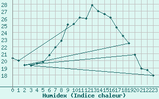 Courbe de l'humidex pour Giessen