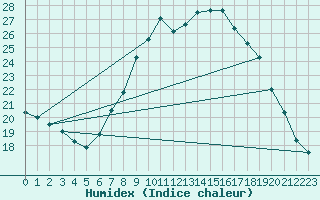 Courbe de l'humidex pour Kapfenberg-Flugfeld