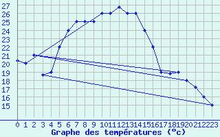 Courbe de tempratures pour Amman Airport