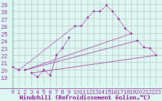Courbe du refroidissement olien pour Kairouan