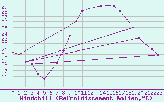 Courbe du refroidissement olien pour Ouargla