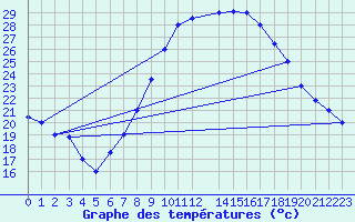 Courbe de tempratures pour Ouargla