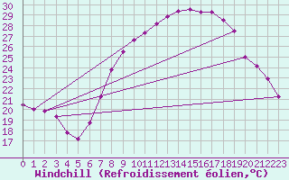 Courbe du refroidissement olien pour Saelices El Chico
