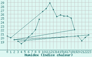 Courbe de l'humidex pour Quickborn